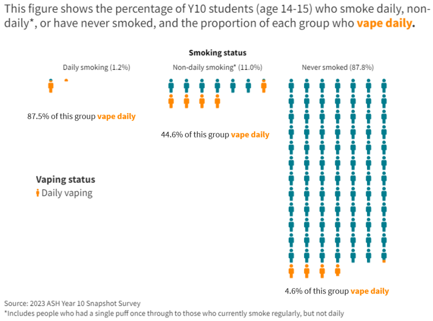 Smoking and vaping among 14 to 15 year olds Government action